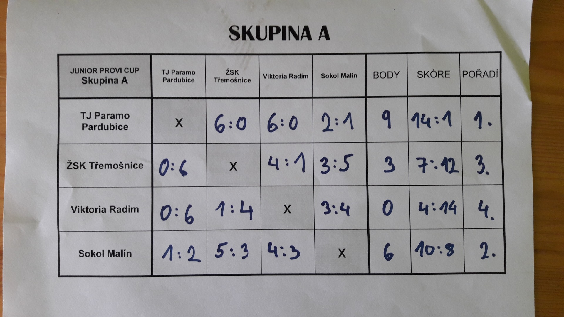 Konečná tabulka skupiny A